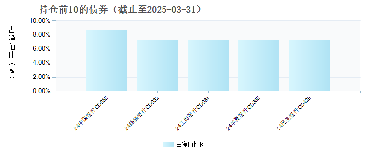 国投瑞银中证同业存单AAA指数7天持有期(017924)债券持仓