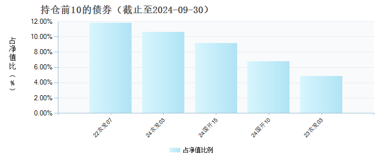 景顺长城政策性金融债C(017926)债券持仓