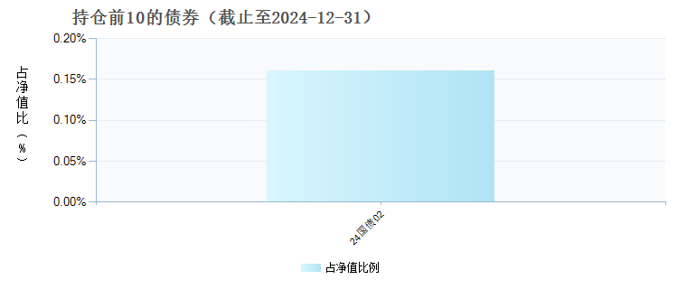 国投瑞银国家安全混合C(017941)债券持仓