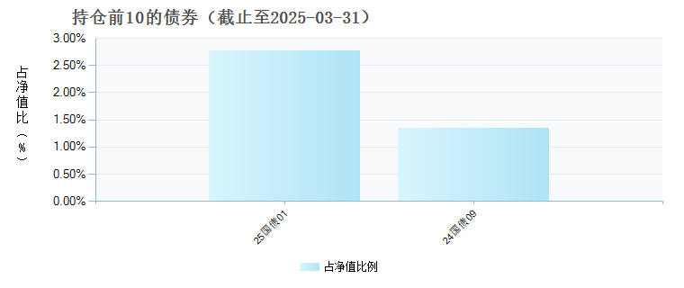 易方达港股通优质增长混合C(017974)债券持仓