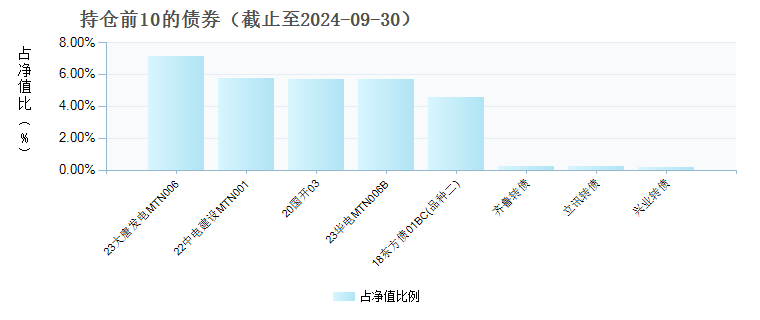 路博迈护航一年持有债券A(017975)债券持仓