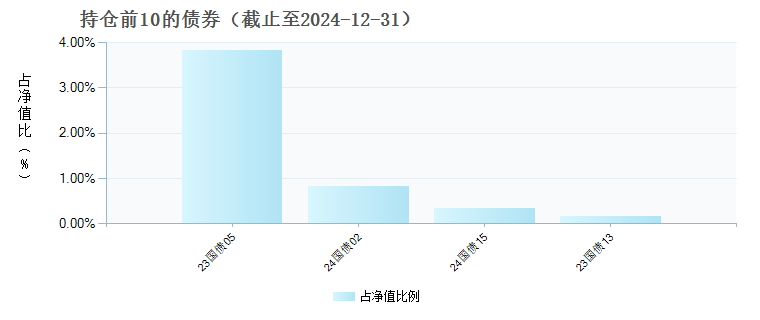 南方养老目标2055五年持有混合发起(FOF)A(017980)债券持仓