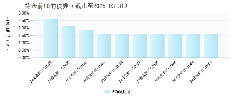 泰康薪意保货币D(017984)债券持仓