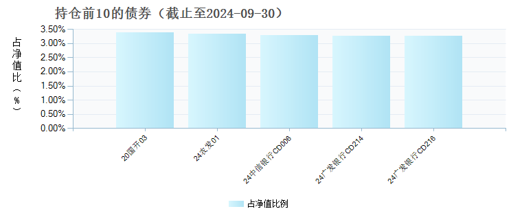 易方达安益90天持有债券A(017989)债券持仓