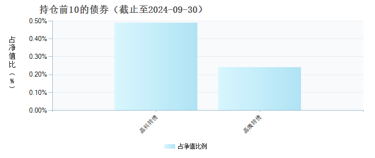 华宝事件驱动混合C(017995)债券持仓