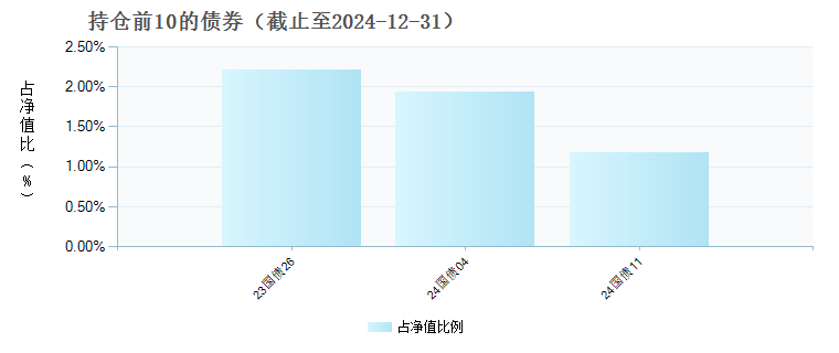 南方兴盛先锋灵活配置混合C(018003)债券持仓