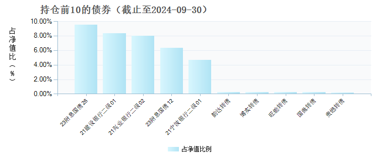 泰康宏泰回报混合C(018037)债券持仓