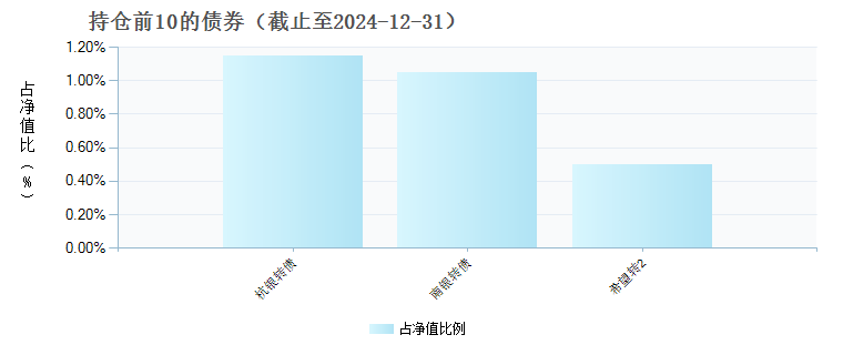 富国融裕两年持有期混合C(018039)债券持仓