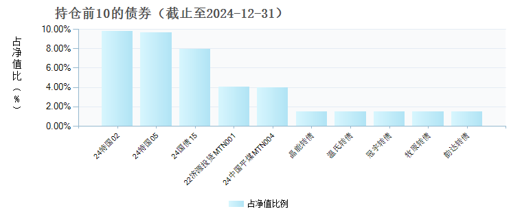 财通资管鑫锐混合E(018040)债券持仓