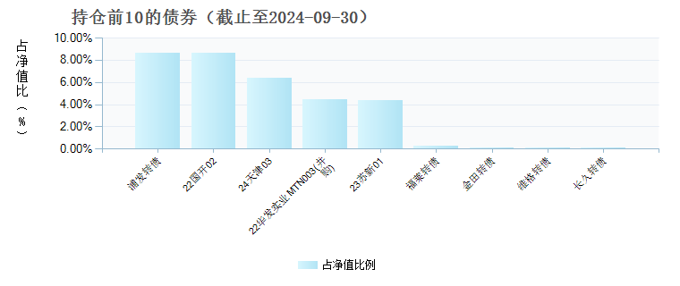 鹏扬景添一年持有混合C(018055)债券持仓