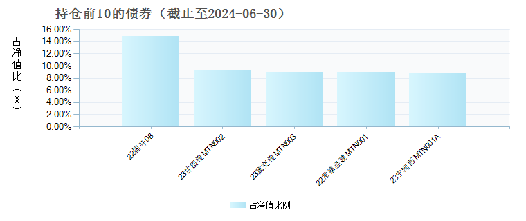 鹏扬淳泰一年定开债券发起式(018056)债券持仓