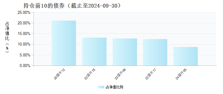 兴合锦安利率债A(018059)债券持仓