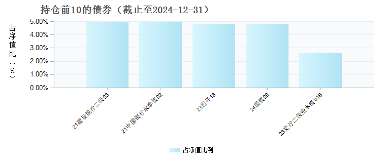 鹏华稳健添利债券C(018081)债券持仓