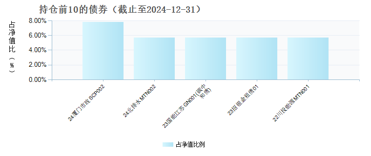 汇添富稳合4个月持有债券A(018085)债券持仓