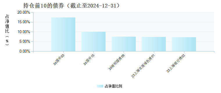 博时利发纯债债券C(018091)债券持仓