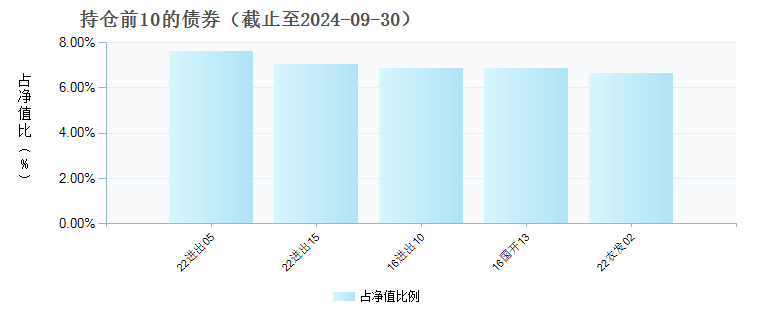 景顺长城中债0-3年政策性金融债指数A(018137)债券持仓