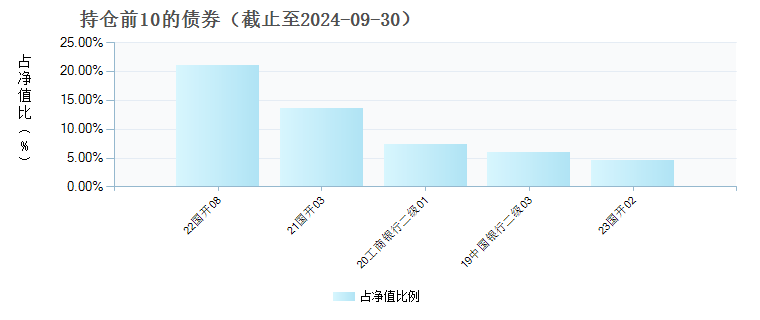 国投瑞银恒安30天持有期债券A(018149)债券持仓