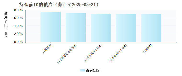 国投瑞银恒安30天持有期债券C(018150)债券持仓