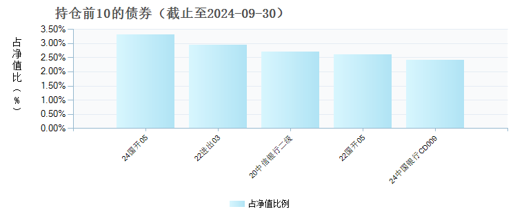 嘉实双季瑞享6个月持有债券A(018170)债券持仓