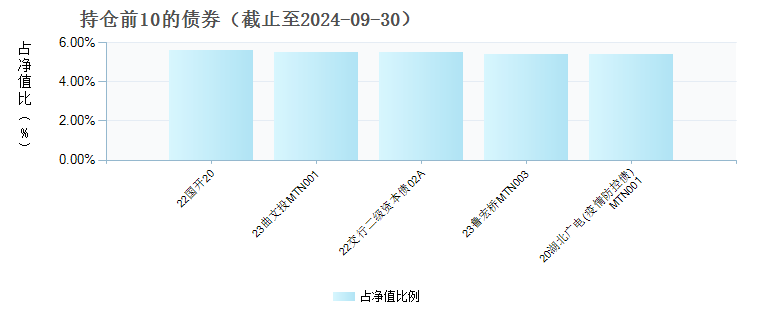 东方红30天滚动持有纯债A(018180)债券持仓