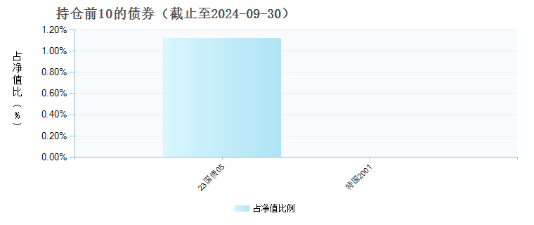 东财产业智选A(018190)债券持仓