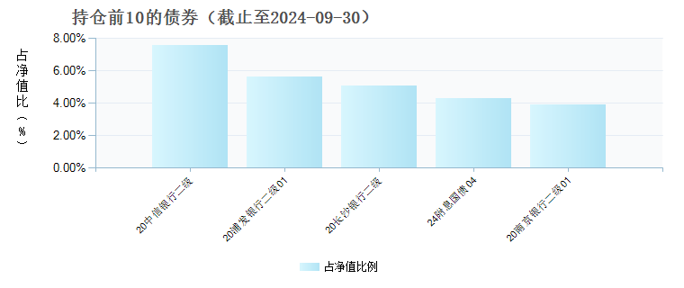 兴证全球恒远债券A(018196)债券持仓