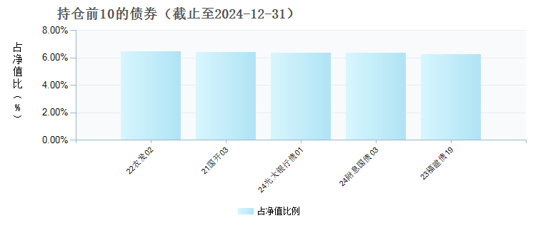 交银稳进丰利六个月持有期混合A(018198)债券持仓