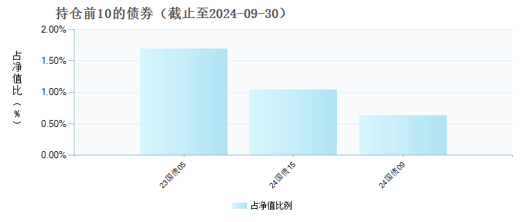 嘉实制造升级股票发起式C(018241)债券持仓