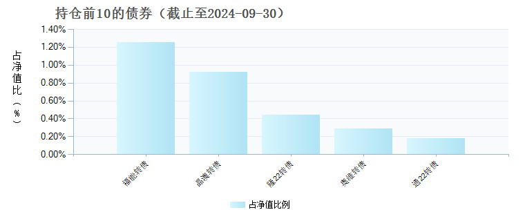 万家颐德一年持有期混合C(018243)债券持仓