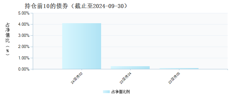 招商社会责任混合D(018311)债券持仓