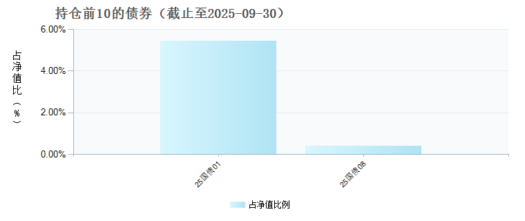 富国智选积极3个月持有期混合(FOF)A(018318)债券持仓