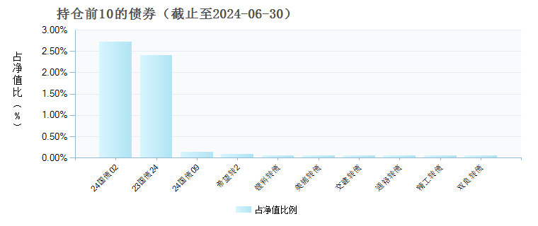 兴证全球安悦平衡养老三年持有混合(FOF)Y(018321)债券持仓