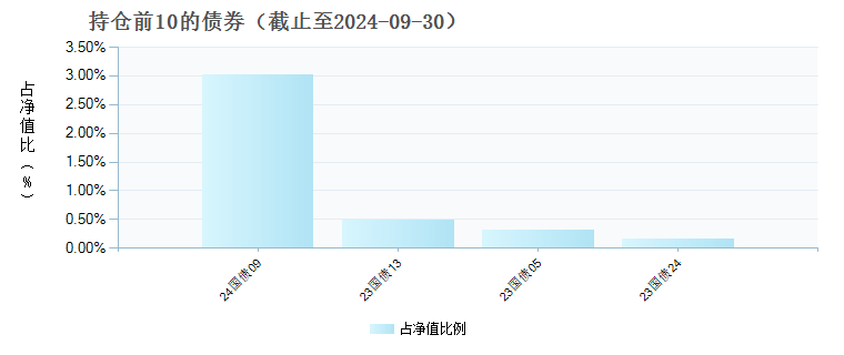 南方金ETF联接A(018391)债券持仓