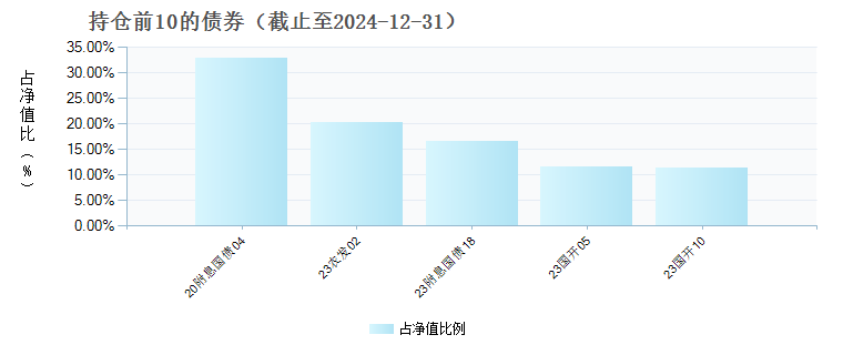 东吴添瑞三个月定开债券C(018417)债券持仓