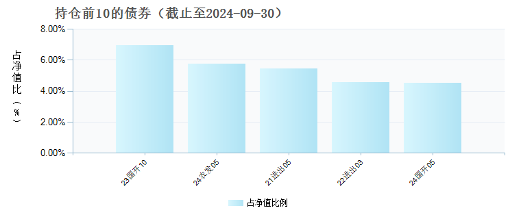 国泰君安安裕纯债一年定开债券(018426)债券持仓