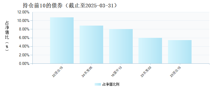 信澳瑞享利率债A(018427)债券持仓