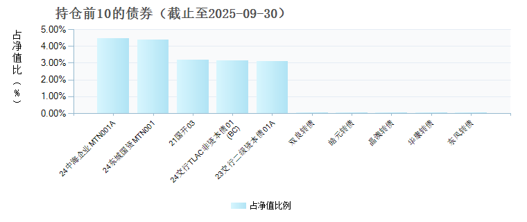 中欧琪和灵活配置混合E(018448)债券持仓