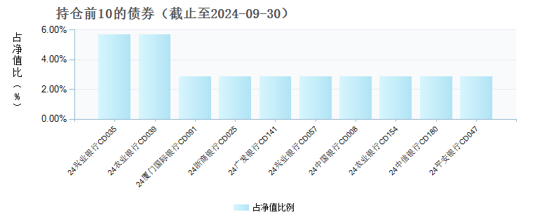 国投瑞银货币D(018486)债券持仓