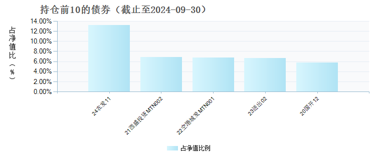 国泰君安君享利30天滚动持有债券发起C(018510)债券持仓