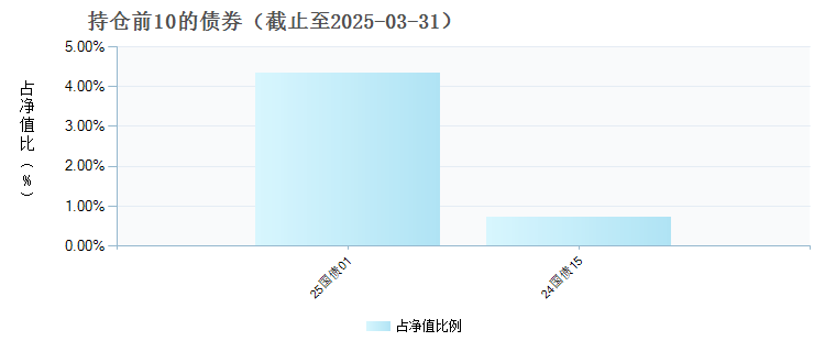 南方康乐养老目标日期2045三年持有混合发起(FOF)(018514)债券持仓