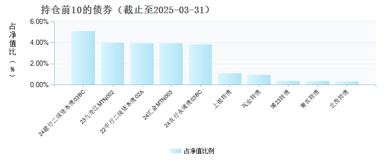 中欧稳鑫180天持有债券A(018530)债券持仓