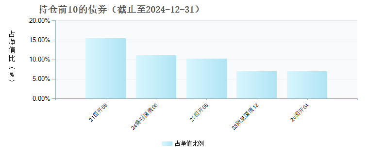 鹏华丰景债券(018532)债券持仓