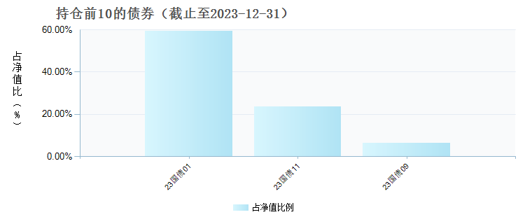 南方荣年一年持有混合E(018542)债券持仓