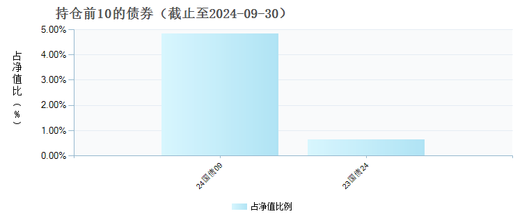 中银新经济灵活配置混合C(018556)债券持仓