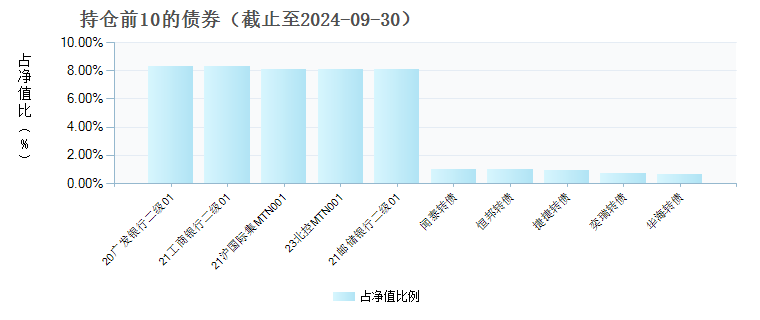 华宝安元债券A(018570)债券持仓