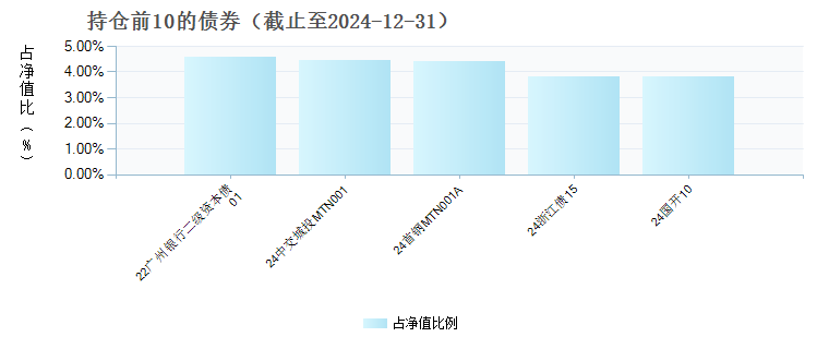 鑫元慧享纯债3个月定开C(018576)债券持仓