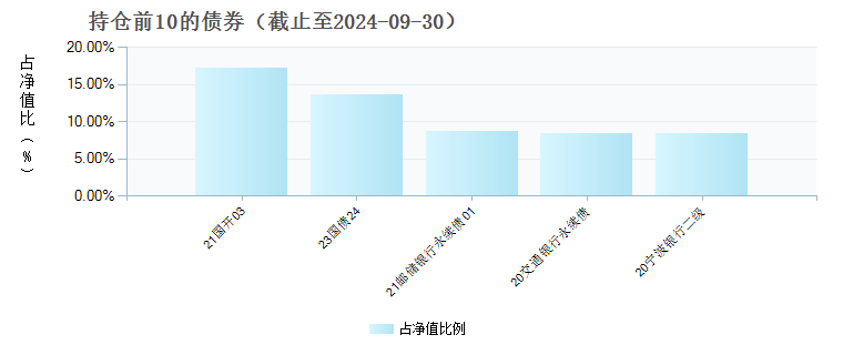 长城集利债券发起式A(018601)债券持仓