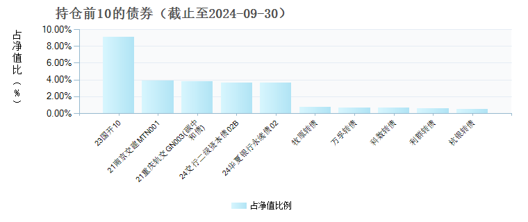 永赢鑫欣混合C(018603)债券持仓