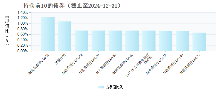 建信现金添利货币C(018607)债券持仓