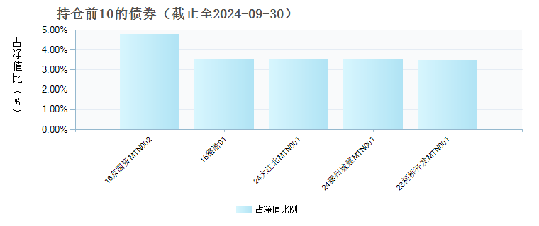 光大保德信睿阳纯债债券A(018615)债券持仓